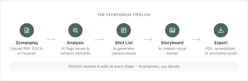 The StoryBirdie pipeline: screenplay upload, AI analysis, shot list generation, storyboard creation, and export