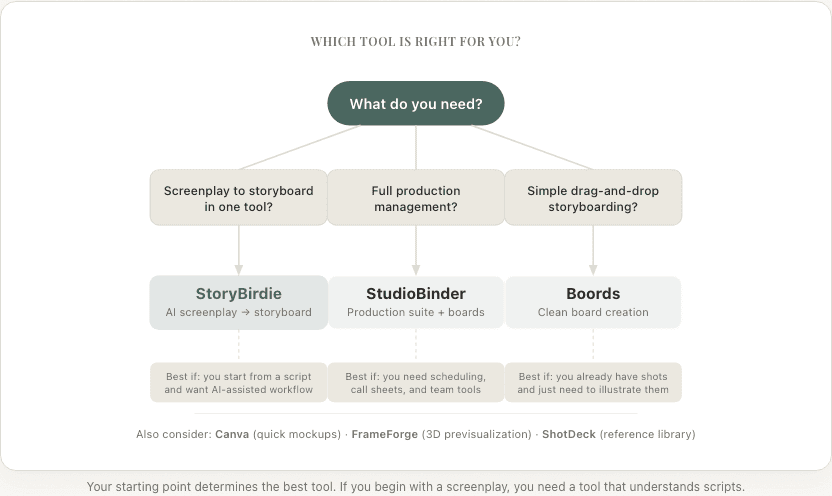 Decision flowchart: StoryBirdie for screenplay-first workflow, StudioBinder for production management, Boords for simple storyboarding