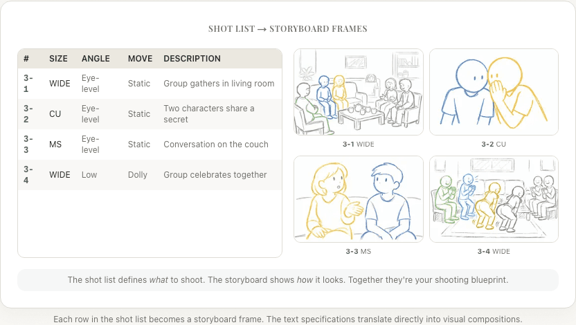 Shot list table alongside corresponding storyboard frames showing how text specifications become visual compositions