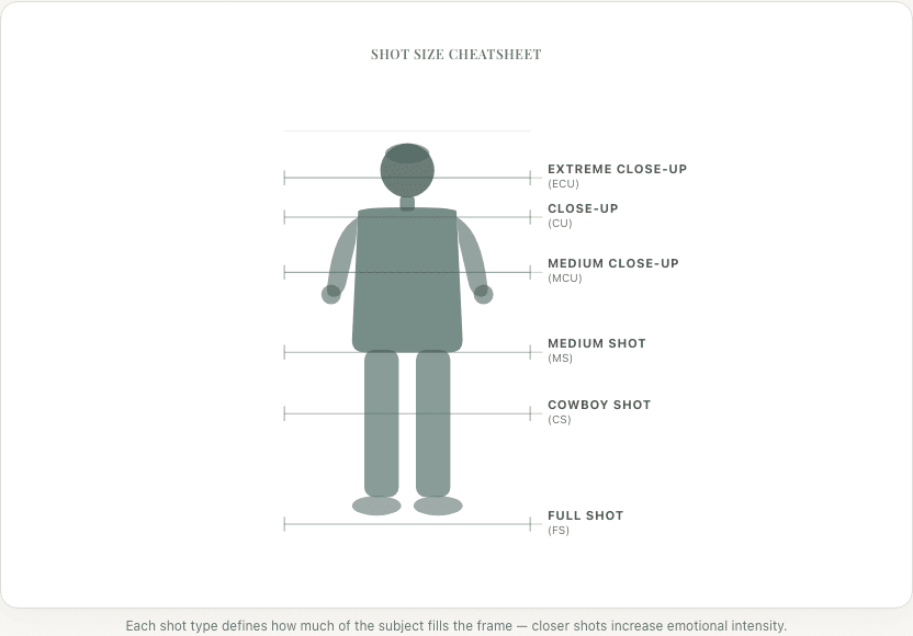 Shot size cheatsheet showing crop lines for extreme close-up through full shot on a single figure